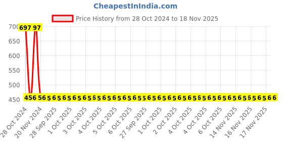 moglix.com Fastgear Stainless Steel Silver Matt &a; Glossy Finish Push to Close Tower Bolt, FG3404 (Pack of 12) fastgear Price History Graph from 28 Oct 2024 to 18 Nov 2025