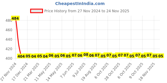 moglix.com Fastgear Stainless Steel Silver Matt Finish Push to Close Tower Bolt, FG2162 (Pack of 7) fastgear Price History Graph from 27 Nov 2024 to 24 Nov 2025