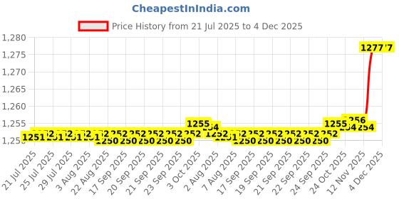 moglix.com Fastgear Stylish Brass Black Turbo Centre Hole Basin Mixture with Black Spout Dual Flow Pipe Hot &a; Cold Water fastgear Price History Graph from 21 Jul 2025 to 4 Dec 2025