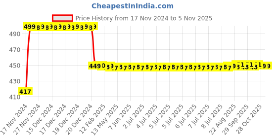 moglix.com Fastgear Triangle Brass Silver Chrome Finish Angle Valve, FG1043 (Pack of 4) fastgear Price History Graph from 17 Nov 2024 to 5 Nov 2025