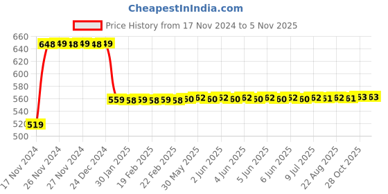 moglix.com Fastgear Triangle Brass Silver Chrome Finish Angle Valve, FG1469 (Pack of 5) fastgear Price History Graph from 17 Nov 2024 to 5 Nov 2025