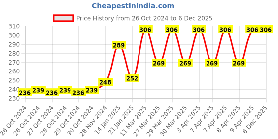 moglix.com Fastgear Triangle Stainless Steel &a; Brass Angle Wall Valve (Pack of 4) by Moglix fastgear Price History Graph from 26 Oct 2024 to 6 Dec 2025