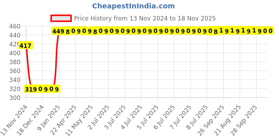 moglix.com Fastgear Triangle Stainless Steel &a; Brass Silver Chrome Finish Angle Valve, FG971 (Pack of 4) fastgear Price History Graph from 13 Nov 2024 to 18 Nov 2025