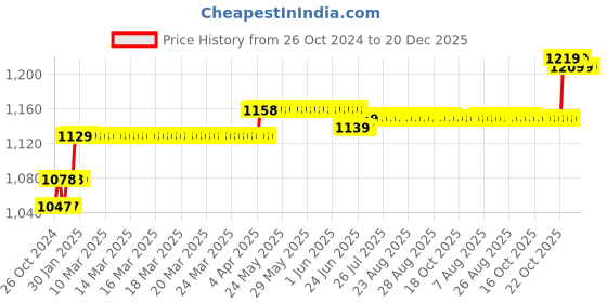 moglix.com Fastgear Triangle Stainless Steel Angle Wall Cock (Pack of 18) fastgear Price History Graph from 26 Oct 2024 to 20 Dec 2025