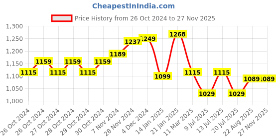 moglix.com Fastgear Triangle Stainless Steel Angle Wall Valve (Pack of 20) by Moglix fastgear Price History Graph from 26 Oct 2024 to 25 Nov 2025