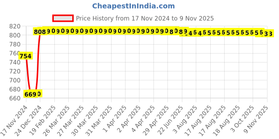 moglix.com Fastgear Triangle Stainless Steel Silver Chrome Finish Angle Valve, FG037 (Pack of 14) fastgear Price History Graph from 17 Nov 2024 to 9 Nov 2025