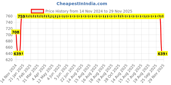 moglix.com Fastgear Triangle Stainless Steel Silver Chrome Finish Angle Valve, FG080 (Pack of 13) fastgear Price History Graph from 14 Nov 2024 to 28 Nov 2025