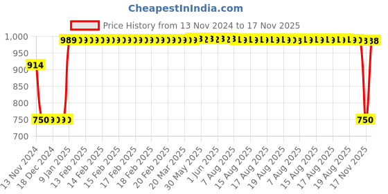 moglix.com Fastgear Triangle Stainless Steel Silver Chrome Finish Angle Valve, FG085 (Pack of 18) fastgear Price History Graph from 13 Nov 2024 to 17 Nov 2025