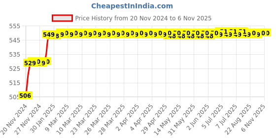 moglix.com Fastgear Triangle Stainless Steel Silver Chrome Finish Angle Valve, FG108 (Pack of 10) fastgear Price History Graph from 20 Nov 2024 to 5 Nov 2025