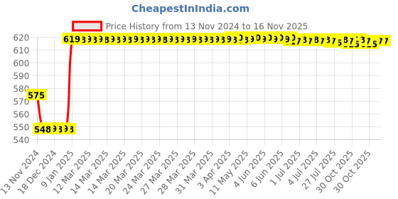 moglix.com Fastgear Triangle Stainless Steel Silver Chrome Finish Angle Valve, FG114 (Pack of 11) fastgear Price History Graph from 13 Nov 2024 to 16 Nov 2025
