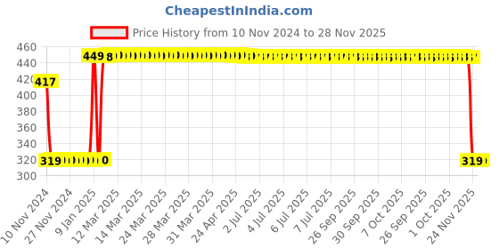 moglix.com Fastgear Triangle Stainless Steel Silver Chrome Finish Angle Valve, FG1784 (Pack of 4) fastgear Price History Graph from 10 Nov 2024 to 28 Nov 2025