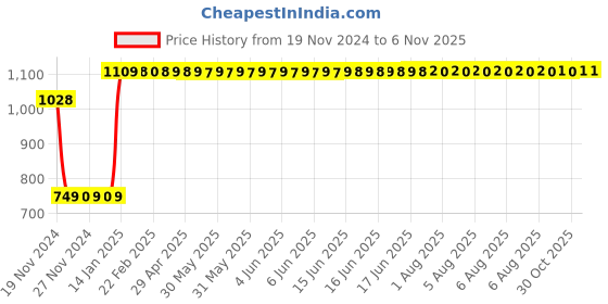 moglix.com Fastgear Triangle Stainless Steel Silver Chrome Finish Angle Valve, FG2403 (Pack of 18) fastgear Price History Graph from 19 Nov 2024 to 5 Nov 2025