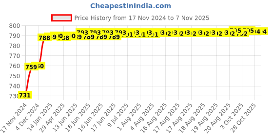 moglix.com Fastgear Triangle Stainless Steel Silver Chrome Finish Angle Valve, FG2480 (Pack of 10) fastgear Price History Graph from 17 Nov 2024 to 6 Nov 2025