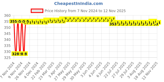 moglix.com Fastgear Triangle Stainless Steel Silver Chrome Finish Bathroom Faucet Set, FG1076 fastgear Price History Graph from 7 Nov 2024 to 11 Nov 2025