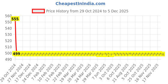 moglix.com Fastgear Triangle Stainless Steel Silver Chrome Finish Bathroom Faucet Set, FG2255 fastgear Price History Graph from 29 Oct 2024 to 4 Dec 2025