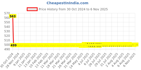 moglix.com Fastgear Triangle Stainless Steel Silver Chrome Finish Bathroom Faucet Set, FG2287 fastgear Price History Graph from 30 Oct 2024 to 6 Nov 2025