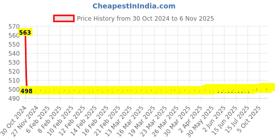 moglix.com Fastgear Triangle Stainless Steel Silver Chrome Finish Bathroom Faucet Set, FG998 fastgear Price History Graph from 30 Oct 2024 to 6 Nov 2025