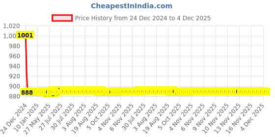moglix.com Fastgear Triangle Stainless Steel Silver Chrome Finish Bib Tap, FG2289 fastgear Price History Graph from 24 Dec 2024 to 4 Dec 2025