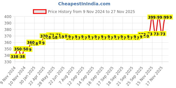 moglix.com Fastgear Turbo Brass Chrome Finish Angle Wall (Pack of 2) fastgear Price History Graph from 9 Nov 2024 to 26 Nov 2025