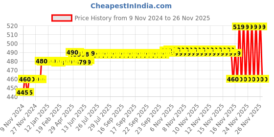 moglix.com Fastgear Turbo Brass Chrome Finish Angle Wall (Pack of 3) fastgear Price History Graph from 9 Nov 2024 to 25 Nov 2025