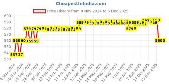 moglix.com Fastgear Turbo Brass Chrome Finish Angle Wall (Pack of 4) fastgear Price History Graph from 9 Nov 2024 to 5 Dec 2025