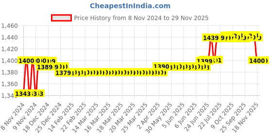 moglix.com Fastgear Turbo Brass Chrome Finish Deck Mounted Aerator Foam Flow Sink Tap (Pack of 3) fastgear Price History Graph from 8 Nov 2024 to 29 Nov 2025