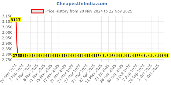 moglix.com Fastgear Turbo Brass Chrome Finish Silver Sink Tap, FG2022 (Pack of 2) fastgear Price History Graph from 20 Nov 2024 to 22 Nov 2025