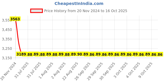 moglix.com Fastgear Turbo Brass Silver Chrome Finish Angle Valve, FG1077 (Pack of 6) fastgear Price History Graph from 20 Nov 2024 to 16 Oct 2025