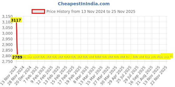 moglix.com Fastgear Turbo Brass Silver Chrome Finish Angle Valve, FG949 (Pack of 5) fastgear Price History Graph from 13 Nov 2024 to 24 Nov 2025