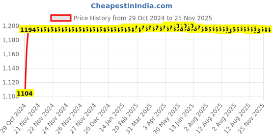 moglix.com Fastgear Turbo Brass Silver Chrome Finish Wall Mount Hot &a; Cold Water Sink Mixer with 360 Degree Adjustable Spout fastgear Price History Graph from 29 Oct 2024 to 24 Nov 2025