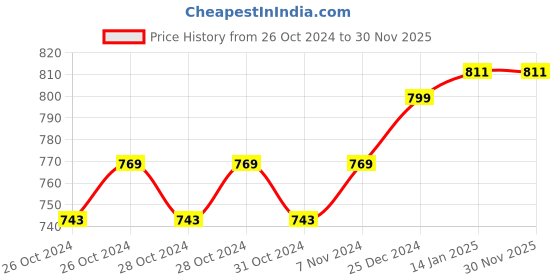 moglix.com Fastgear Turbo Stainless Steel Angle Wall Valve (Pack of 14) by Moglix fastgear Price History Graph from 26 Oct 2024 to 30 Nov 2025