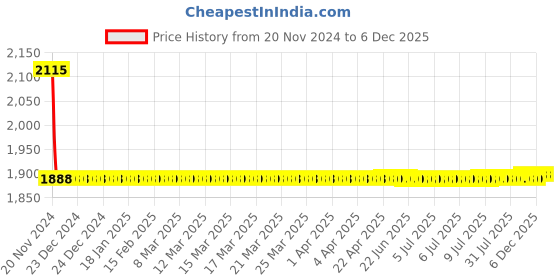 moglix.com Fastgear Turbo Stainless Steel Silver Chrome Finish Angle Valve, FG2114 (Pack of 8) fastgear Price History Graph from 20 Nov 2024 to 5 Dec 2025