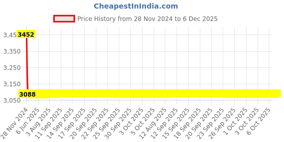 moglix.com Fastgear Turbo Stainless Steel Silver Chrome Finish Angle Valve, FG2438 (Pack of 20) fastgear Price History Graph from 28 Nov 2024 to 5 Dec 2025