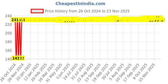 moglix.com Fastgear Water Tap Dual Flow Screw On Extension fastgear Price History Graph from 26 Oct 2024 to 23 Nov 2025