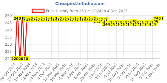 moglix.com Fastgear X-Small Size Reusable Cotton Nappy for Kids, FG202 (Pack of 10) fastgear Price History Graph from 26 Oct 2024 to 4 Dec 2025