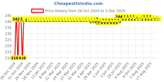 moglix.com Fastgear X-Small Size Reusable Cotton Nappy for Kids, FG378 (Pack of 8) fastgear Price History Graph from 26 Oct 2024 to 5 Dec 2025