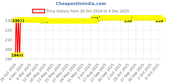 moglix.com Fastgear X-Small Size Reusable Cotton Nappy for Kids, FG523 (Pack of 9) fastgear Price History Graph from 26 Oct 2024 to 3 Dec 2025