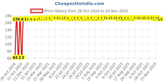 moglix.com Fastgear X-Small Size Reusable Cotton Nappy for Kids, FG549 (Pack of 5) fastgear Price History Graph from 26 Oct 2024 to 24 Nov 2025