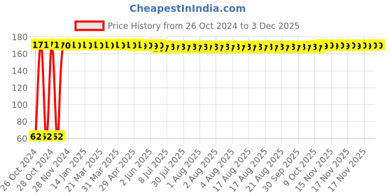 moglix.com Fastgear X-Small Size Reusable Cotton Nappy for Kids, FG558 (Pack of 6) fastgear Price History Graph from 26 Oct 2024 to 2 Dec 2025