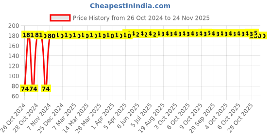 moglix.com Fastgear X-Small Size Reusable Cotton Nappy for Kids, FG594 (Pack of 7) fastgear Price History Graph from 26 Oct 2024 to 24 Nov 2025