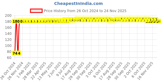 moglix.com Fastgear X-Small Size Reusable Cotton Nappy for Kids, FG599 (Pack of 9) fastgear Price History Graph from 26 Oct 2024 to 24 Nov 2025