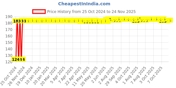moglix.com Fastgear X-Small Size Reusable Cotton Nappy for Kids, FG623 (Pack of 4) fastgear Price History Graph from 25 Oct 2024 to 23 Nov 2025