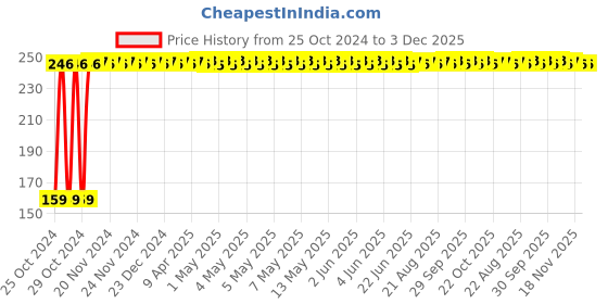 moglix.com Fastgear XL Size Reusable Cotton Diaper for Kids, FG2569 fastgear Price History Graph from 25 Oct 2024 to 3 Dec 2025
