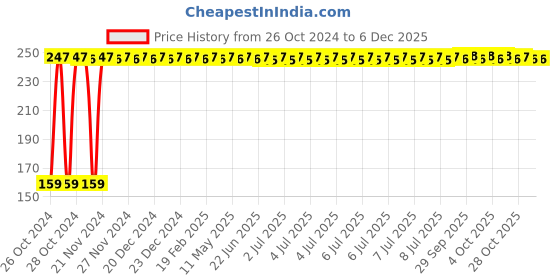 moglix.com Fastgear XL Size Reusable Cotton Diaper for Kids, FG2574 fastgear Price History Graph from 26 Oct 2024 to 5 Dec 2025