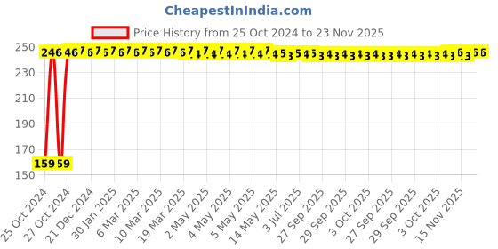 moglix.com Fastgear XL Size Reusable Cotton Diaper for Kids, FG2606 fastgear Price History Graph from 25 Oct 2024 to 22 Nov 2025