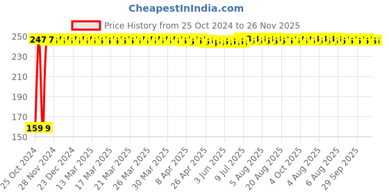 moglix.com Fastgear XL Size Reusable Cotton Diaper for Kids, FG2640 fastgear Price History Graph from 25 Oct 2024 to 26 Nov 2025