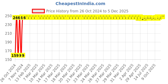 moglix.com Fastgear XL Size Reusable Cotton Diaper for Kids, FG2678 fastgear Price History Graph from 26 Oct 2024 to 5 Dec 2025