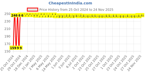 moglix.com Fastgear XL Size Reusable Cotton Diaper for Kids, FG2910 fastgear Price History Graph from 25 Oct 2024 to 24 Nov 2025