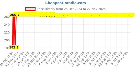 moglix.com Fastgear XL Size Reusable Cotton Diaper for Kids, FG2985 fastgear Price History Graph from 25 Oct 2024 to 27 Nov 2025