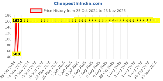 moglix.com Fastgear XL Size Reusable Cotton Diaper for Kids, FG2999 fastgear Price History Graph from 25 Oct 2024 to 23 Nov 2025